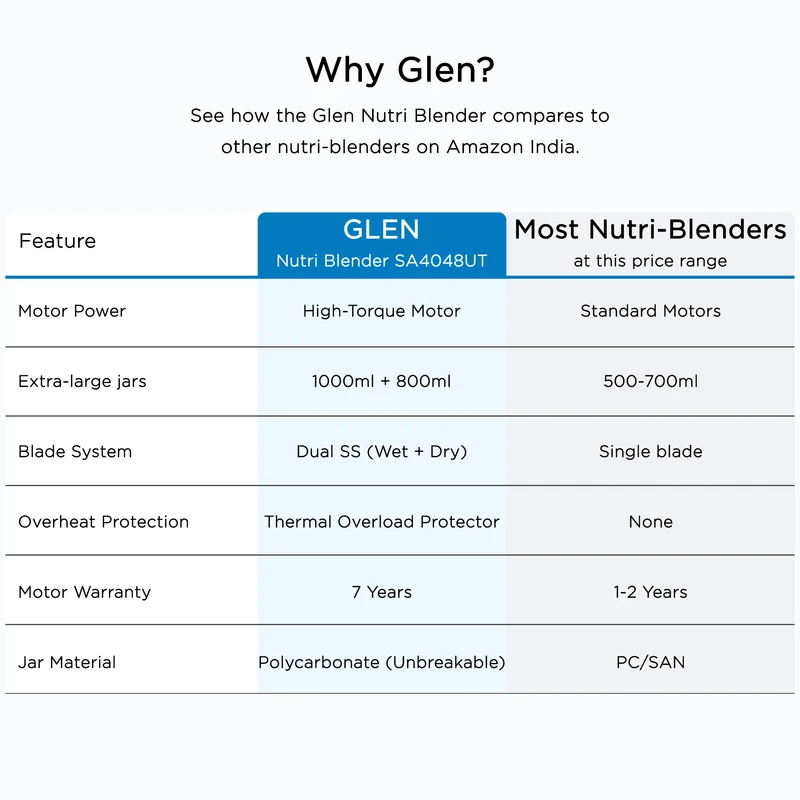 Glen Nutri Blender Mixer Grinder 900W | 2 Unbreakable Jars (1000ml + 800ml) | Dual SS Blades | Smoothie Maker / Mixer / Grinder - SA4048UT - Image