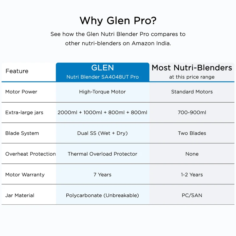 Glen Nutri Blender Pro Mixer Grinder 900W | 4 Unbreakable Jars (2000ml + 1000ml + 800ml + Mug) | 3 SS Blades | Smoothie Maker Masala Grinder - SA4048UTPLUS - Image